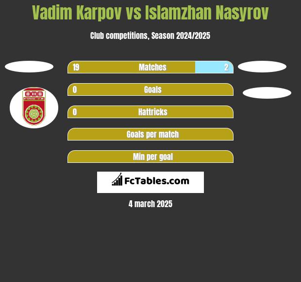 Vadim Karpov vs Islamzhan Nasyrov h2h player stats