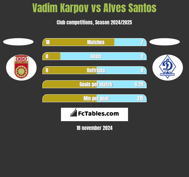 Vadim Karpov vs Alves Santos h2h player stats