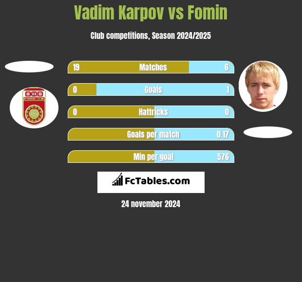 Vadim Karpov vs Fomin h2h player stats