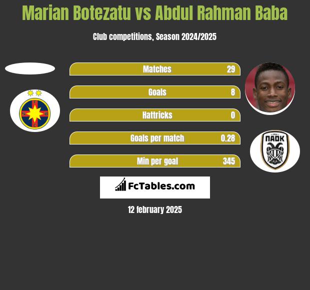 Marian Botezatu vs Abdul Baba h2h player stats