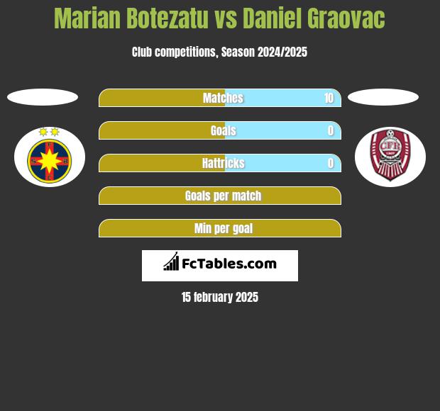 Marian Botezatu vs Daniel Graovac h2h player stats