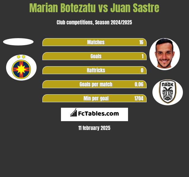 Marian Botezatu vs Juan Sastre h2h player stats