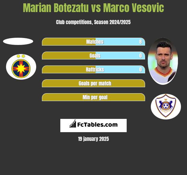 Marian Botezatu vs Marko Vesović h2h player stats