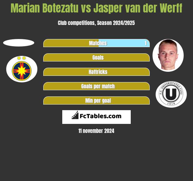 Marian Botezatu vs Jasper van der Werff h2h player stats