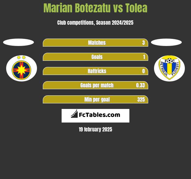 Marian Botezatu vs Tolea h2h player stats