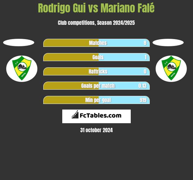 Rodrigo Gui vs Mariano Falé h2h player stats