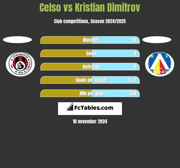 Celso vs Kristian Dimitrov h2h player stats