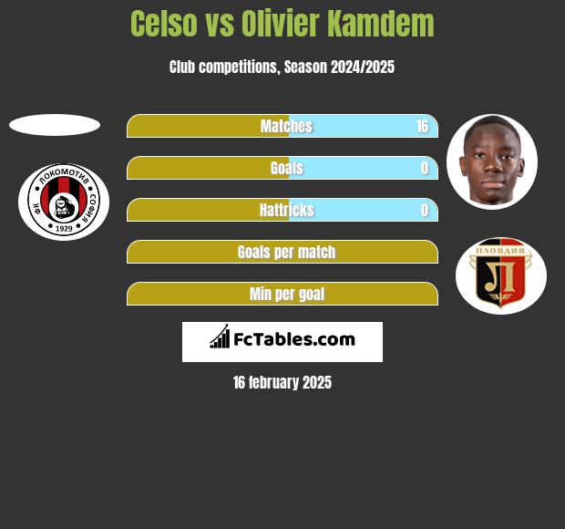 Celso vs Olivier Kamdem h2h player stats