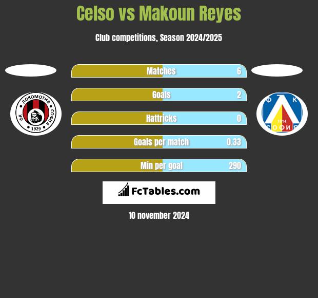 Celso vs Makoun Reyes h2h player stats