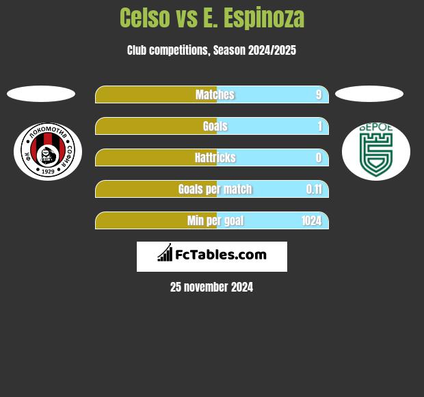 Celso vs E. Espinoza h2h player stats