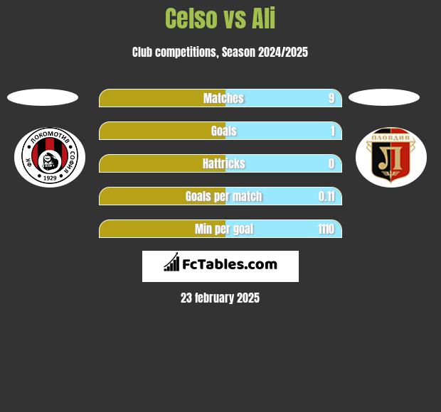 Celso vs Ali h2h player stats