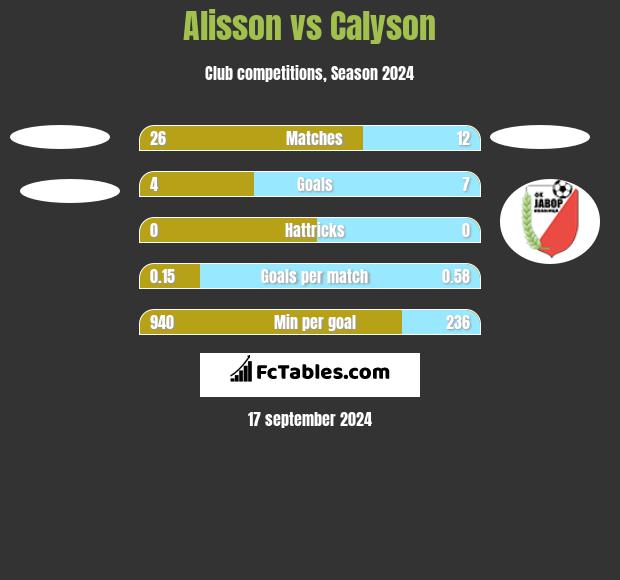 Alisson vs Calyson h2h player stats