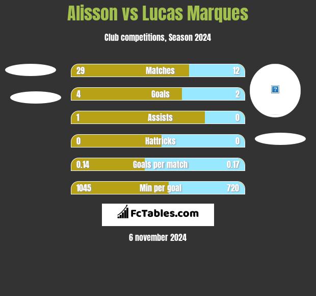 Alisson vs Lucas Marques h2h player stats