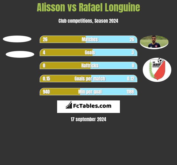 Alisson vs Rafael Longuine h2h player stats