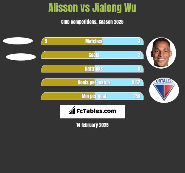 Alisson vs Jialong Wu h2h player stats