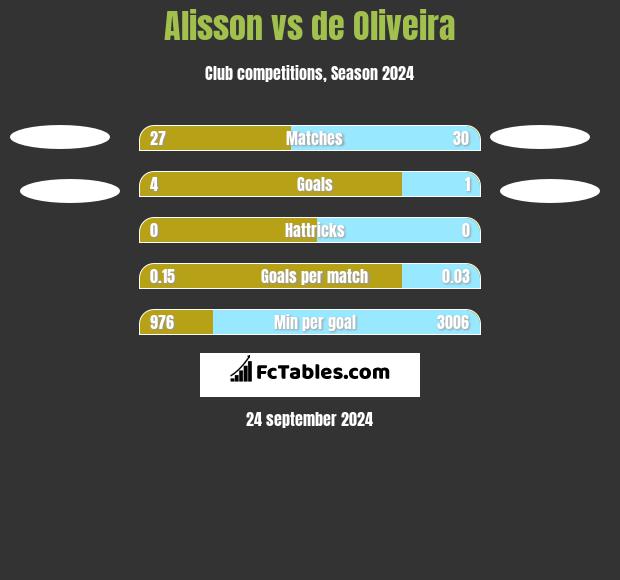 Alisson vs de Oliveira h2h player stats