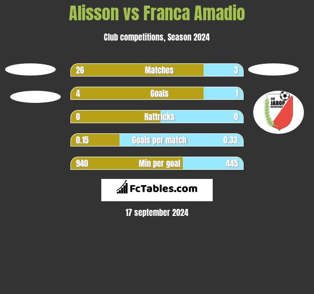 Alisson vs Franca Amadio h2h player stats