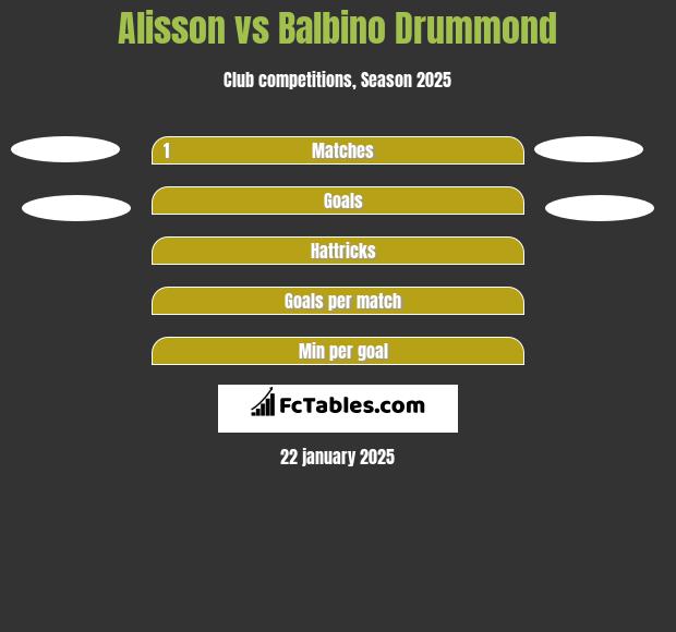 Alisson vs Balbino Drummond h2h player stats