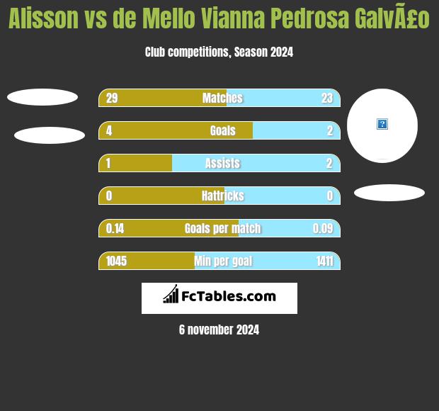 Alisson vs de Mello Vianna Pedrosa GalvÃ£o h2h player stats