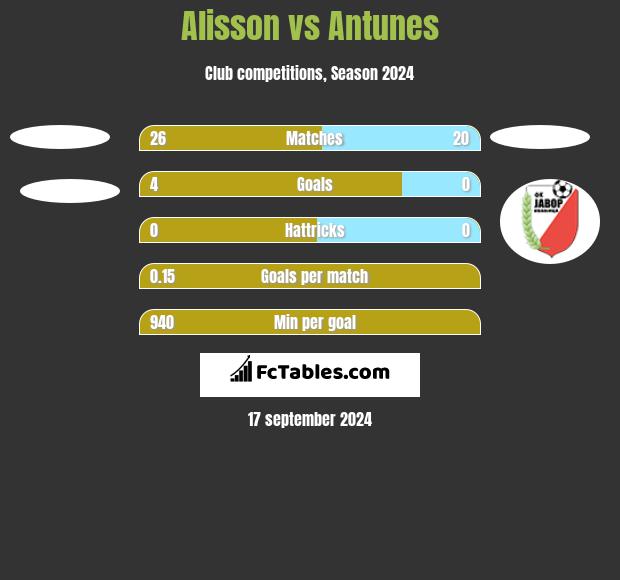 Alisson vs Antunes h2h player stats