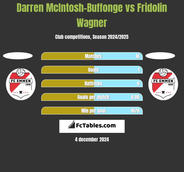 Darren McIntosh-Buffonge vs Fridolin Wagner h2h player stats