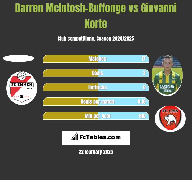 Darren McIntosh-Buffonge vs Giovanni Korte h2h player stats