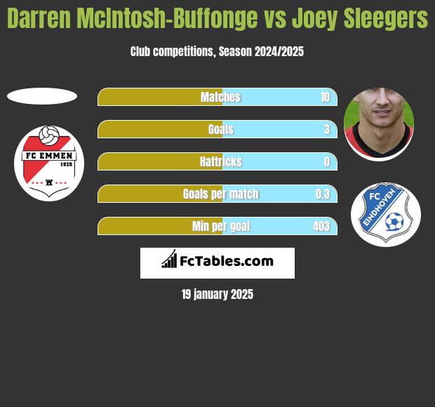 Darren McIntosh-Buffonge vs Joey Sleegers h2h player stats