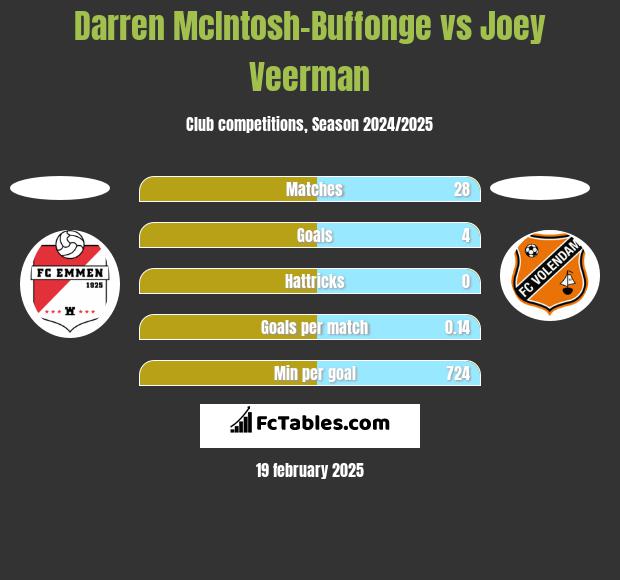 Darren McIntosh-Buffonge vs Joey Veerman h2h player stats