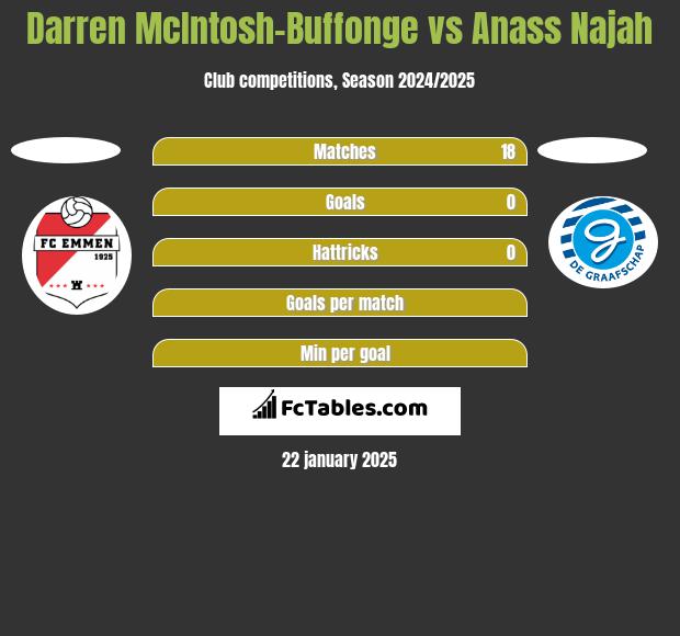 Darren McIntosh-Buffonge vs Anass Najah h2h player stats