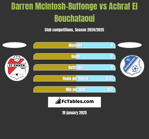 Darren McIntosh-Buffonge vs Achraf El Bouchataoui h2h player stats