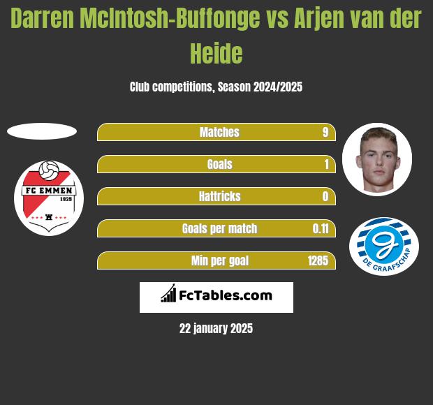 Darren McIntosh-Buffonge vs Arjen van der Heide h2h player stats