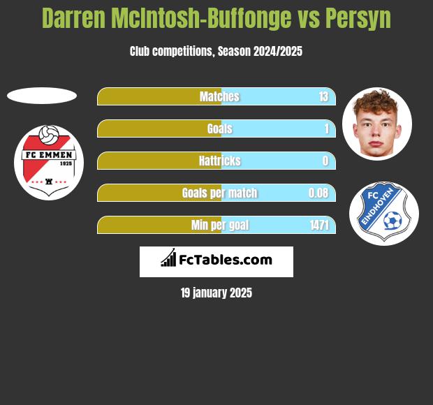 Darren McIntosh-Buffonge vs Persyn h2h player stats