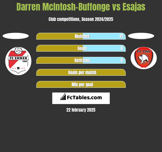 Darren McIntosh-Buffonge vs Esajas h2h player stats