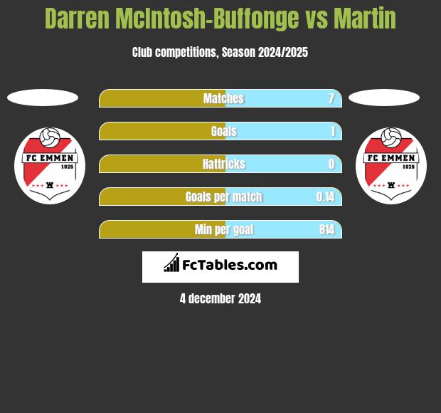 Darren McIntosh-Buffonge vs Martin h2h player stats