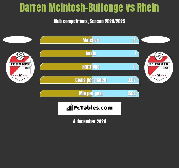 Darren McIntosh-Buffonge vs Rhein h2h player stats