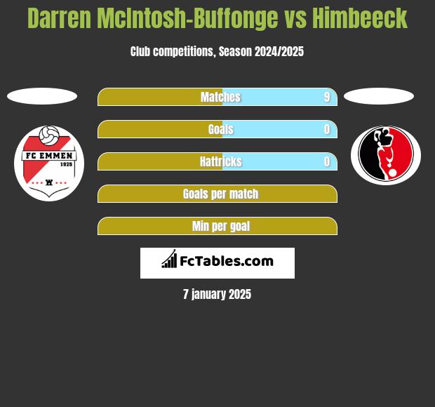 Darren McIntosh-Buffonge vs Himbeeck h2h player stats