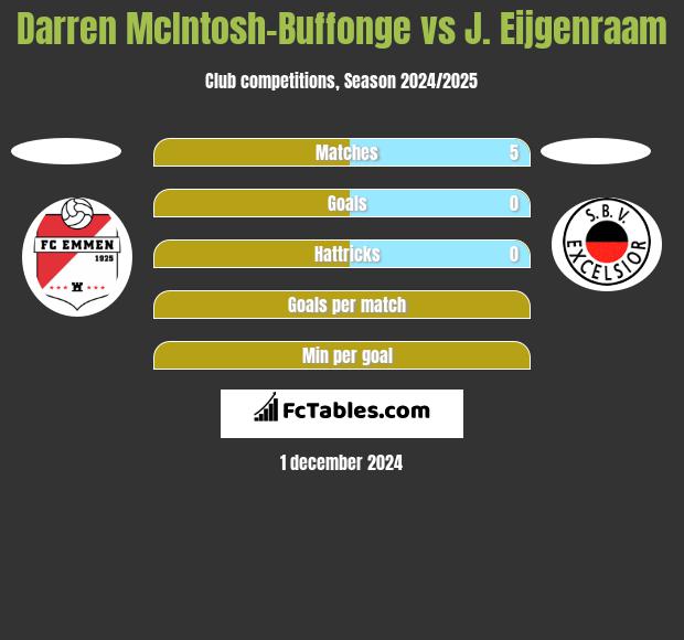 Darren McIntosh-Buffonge vs J. Eijgenraam h2h player stats