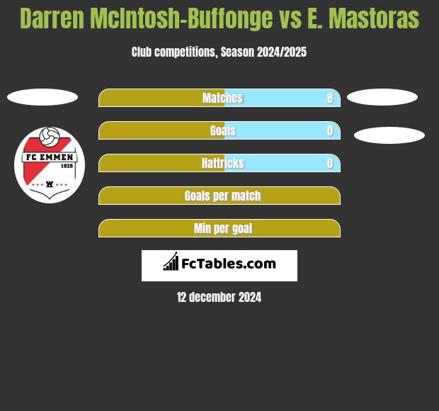 Darren McIntosh-Buffonge vs E. Mastoras h2h player stats