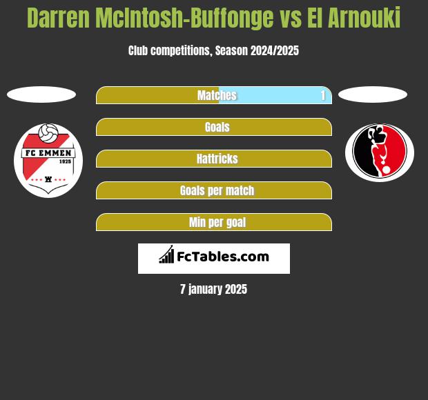 Darren McIntosh-Buffonge vs El Arnouki h2h player stats