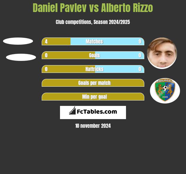 Daniel Pavlev vs Alberto Rizzo h2h player stats