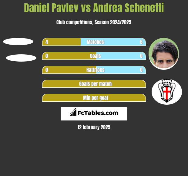 Daniel Pavlev vs Andrea Schenetti h2h player stats