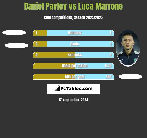 Daniel Pavlev vs Luca Marrone h2h player stats