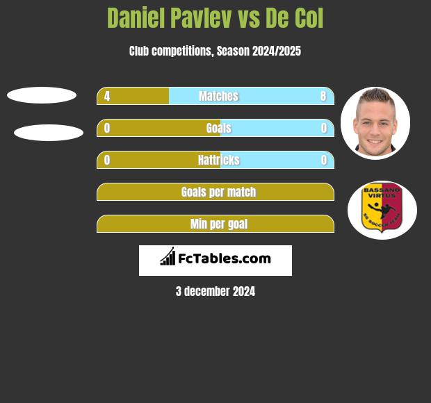 Daniel Pavlev vs De Col h2h player stats