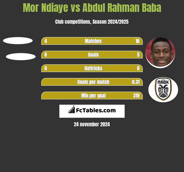 Mor Ndiaye vs Abdul Rahman Baba h2h player stats