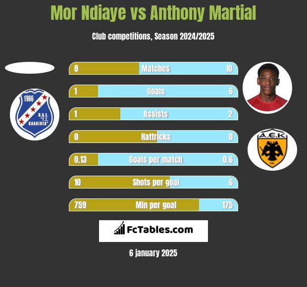 Mor Ndiaye vs Anthony Martial h2h player stats