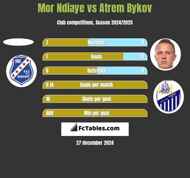 Mor Ndiaye vs Artem Bykow h2h player stats