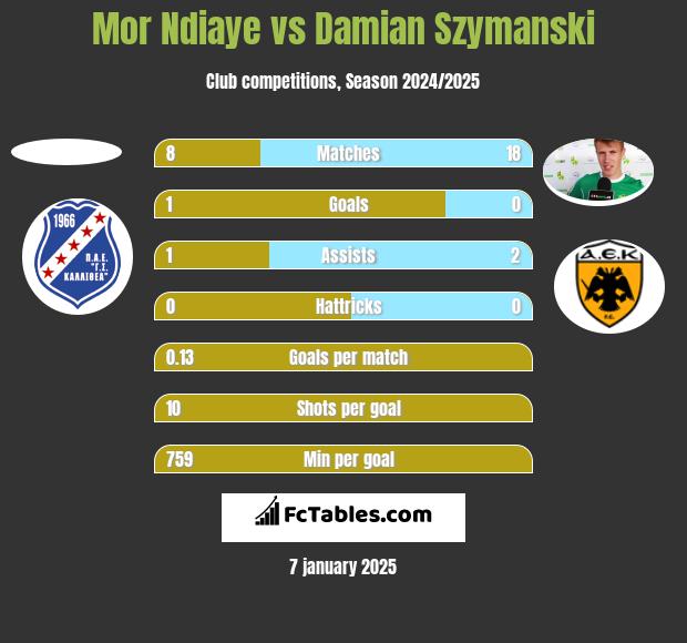 Mor Ndiaye vs Damian Szymański h2h player stats