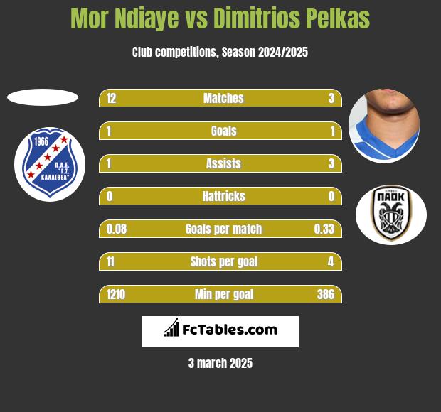 Mor Ndiaye vs Dimitrios Pelkas h2h player stats