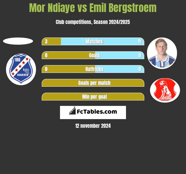 Mor Ndiaye vs Emil Bergstroem h2h player stats