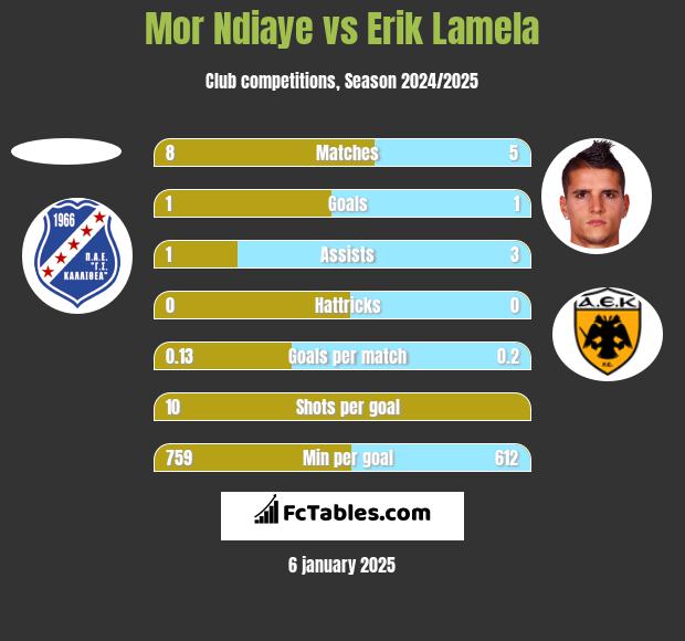 Mor Ndiaye vs Erik Lamela h2h player stats